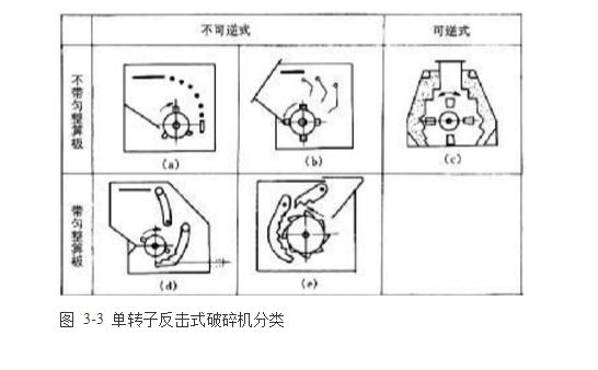 反擊式破碎機(jī)種類、型號及產(chǎn)能分析