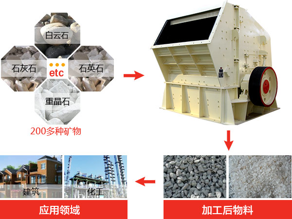反擊式破碎機(jī)種類、型號及產(chǎn)能分析